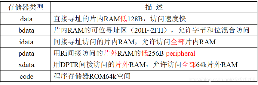 C51 存储器类型表格