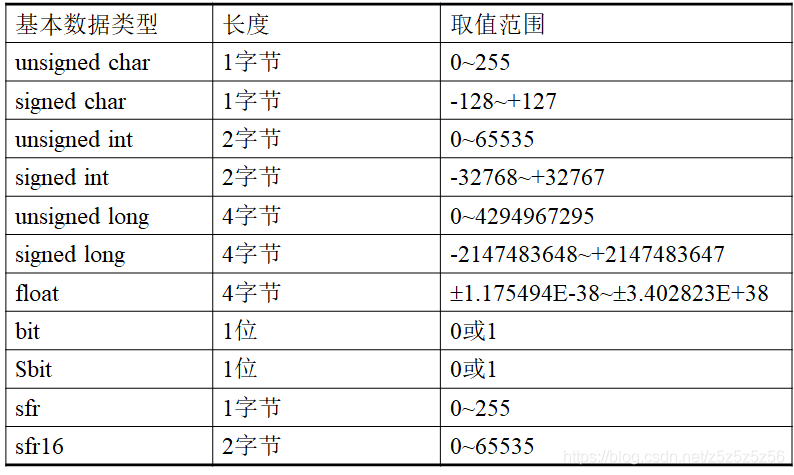C51 基本数据类型表格